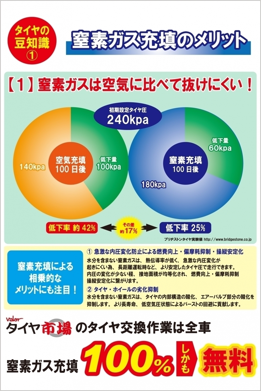 メンテナンス会員になって窒素ガスを入れちゃお～＼(^o^)／｜タイヤ